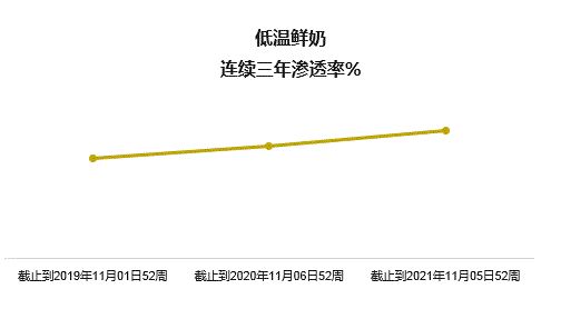 赢在风口的乳制品是否还有可增长空间？