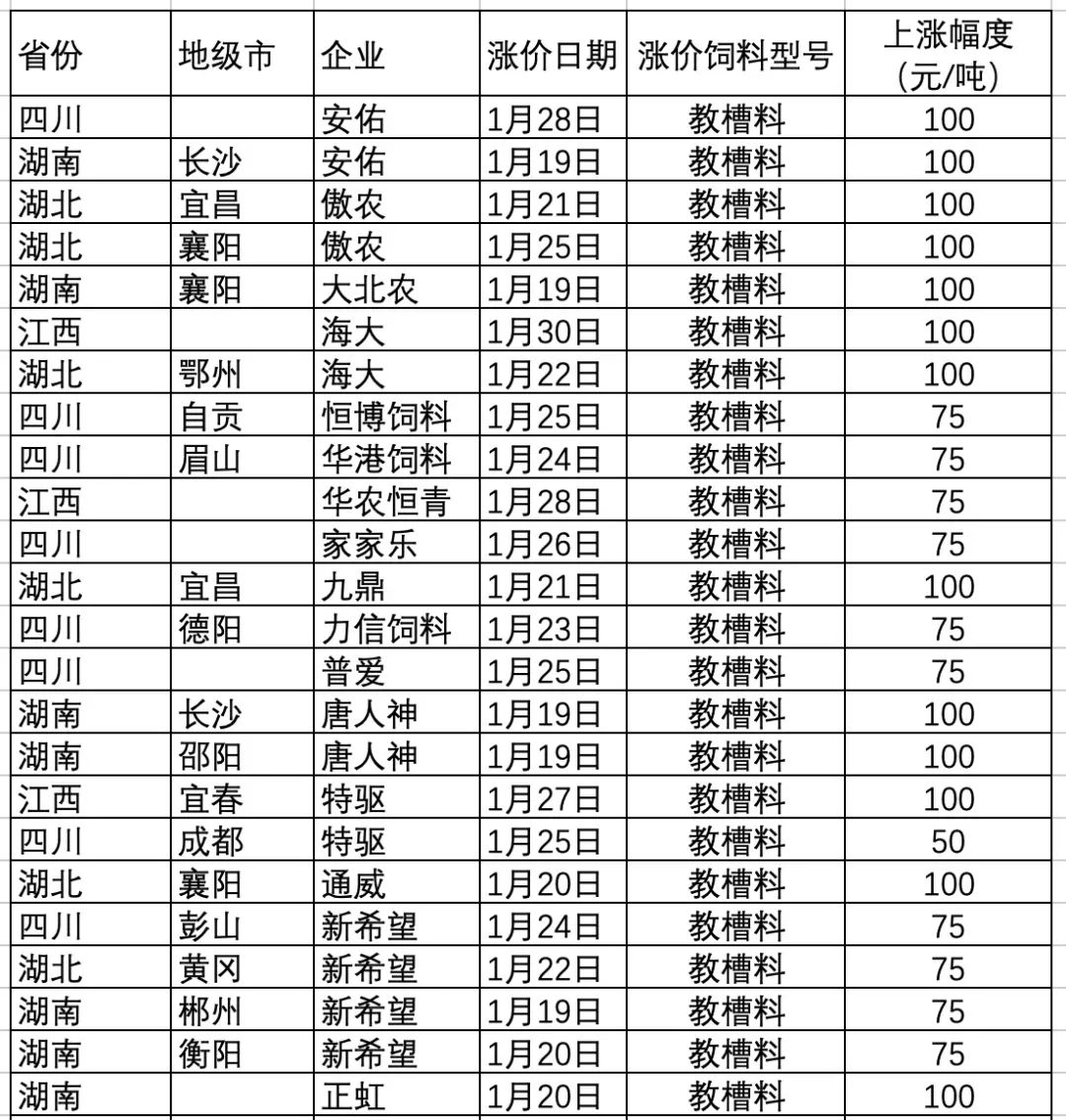 饲料企业再发涨价函:猪、禽、水产饲料价格涨到除夕!