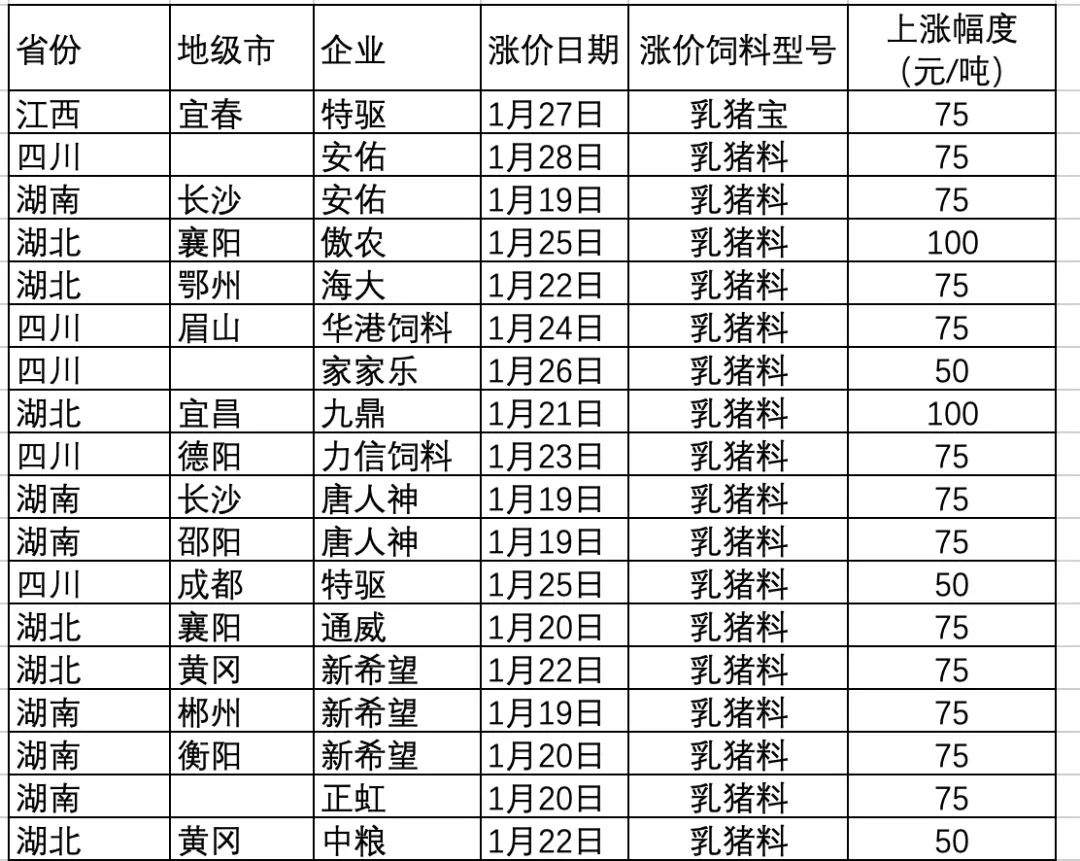 饲料企业再发涨价函:猪、禽、水产饲料价格涨到除夕!