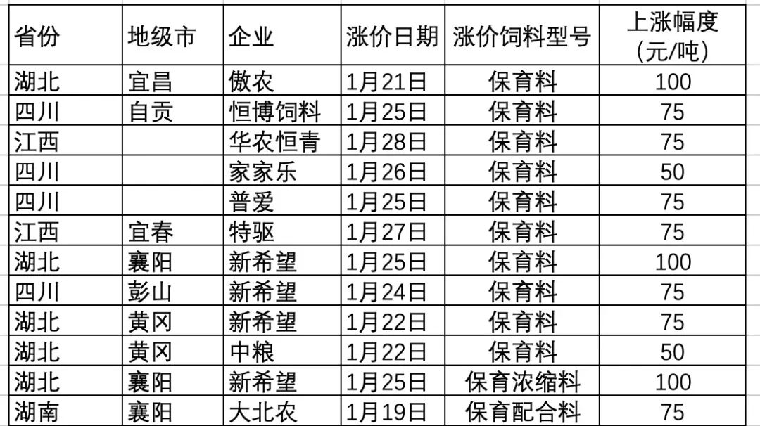 饲料企业再发涨价函:猪、禽、水产饲料价格涨到除夕!