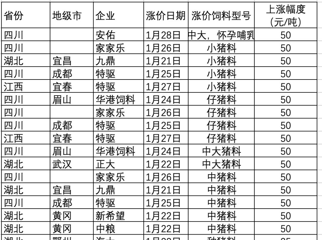 饲料企业再发涨价函:猪、禽、水产饲料价格涨到除夕!