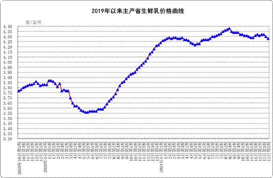 1月份第3周:生鲜乳均价4.27元/公斤!