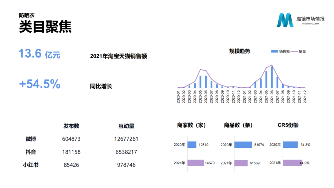 2021年中国线上高增长白皮书，这30+趋势不容错过！