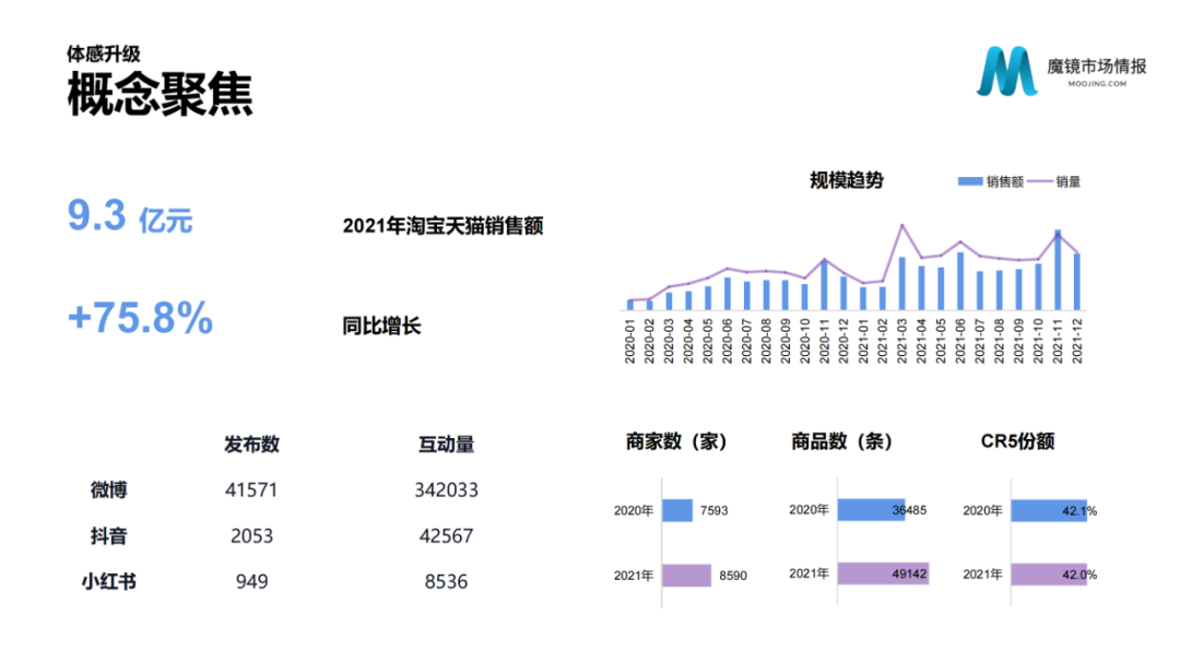 2021年中国线上高增长白皮书，这30+趋势不容错过！