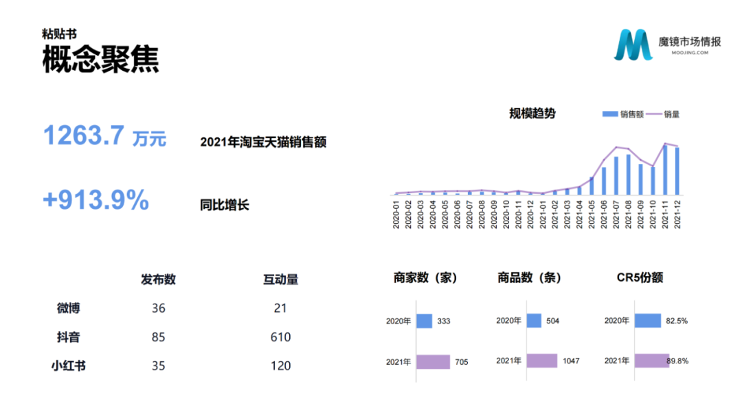 2021年中国线上高增长白皮书，这30+趋势不容错过！