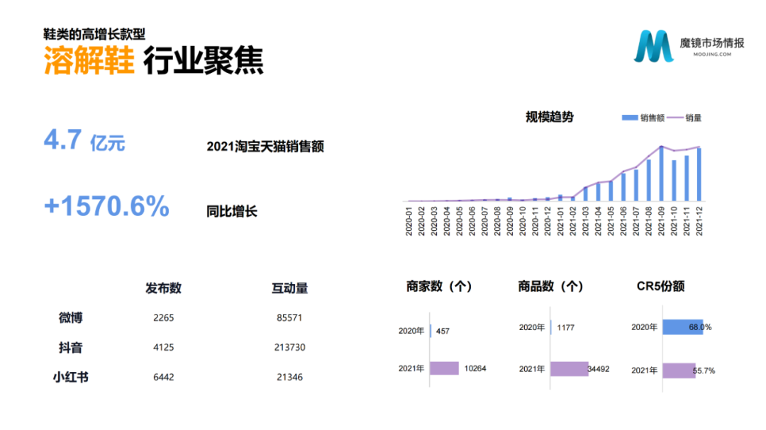 2021年中国线上高增长白皮书，这30+趋势不容错过！
