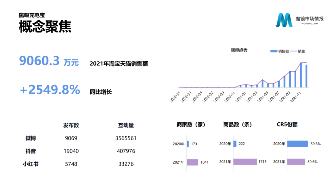 2021年中国线上高增长白皮书，这30+趋势不容错过！