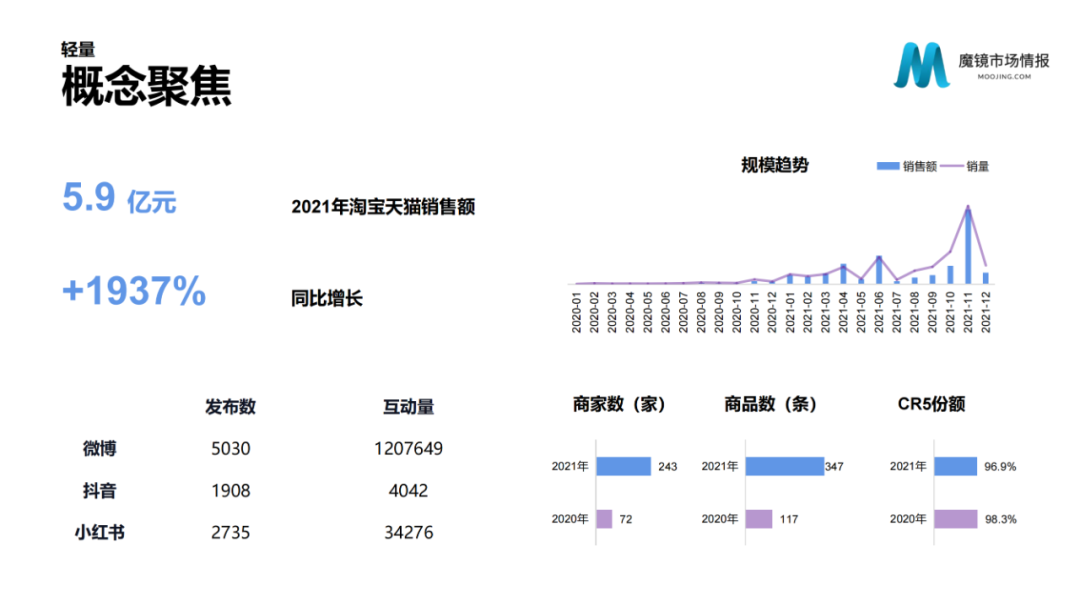 2021年中国线上高增长白皮书，这30+趋势不容错过！