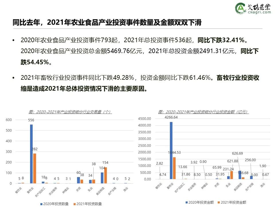 创投时代：2021年中国农业食品投资年报重磅出炉