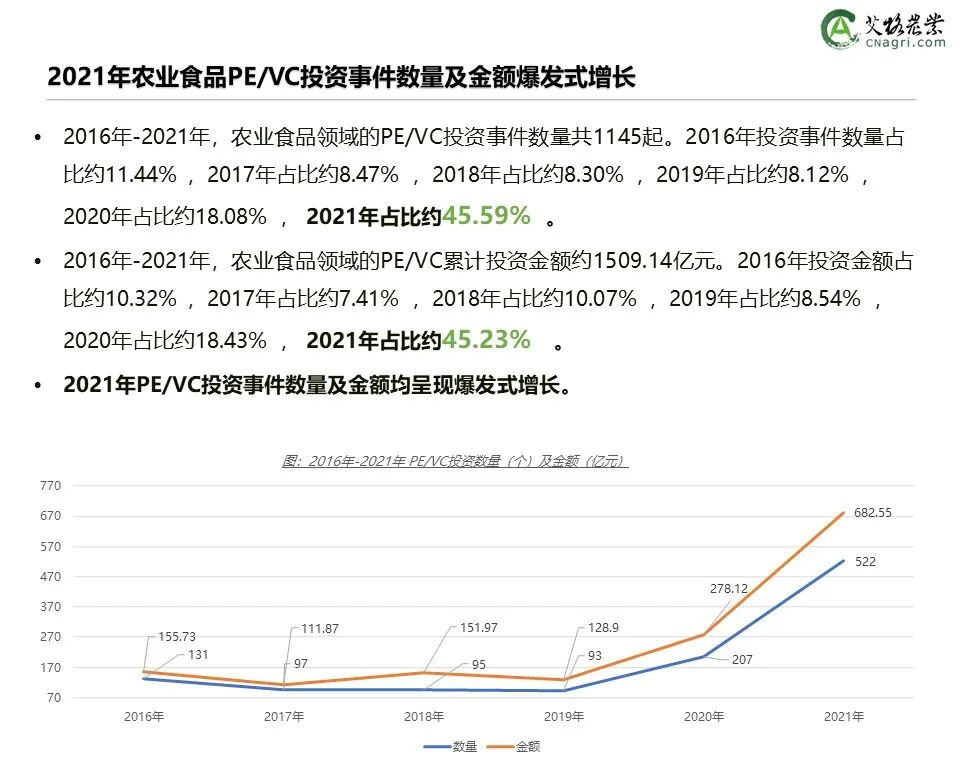 创投时代：2021年中国农业食品投资年报重磅出炉