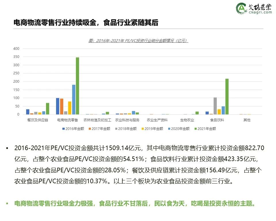 创投时代：2021年中国农业食品投资年报重磅出炉