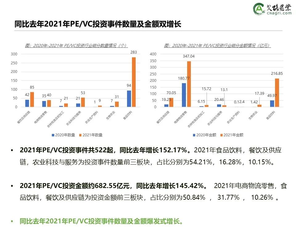 创投时代：2021年中国农业食品投资年报重磅出炉