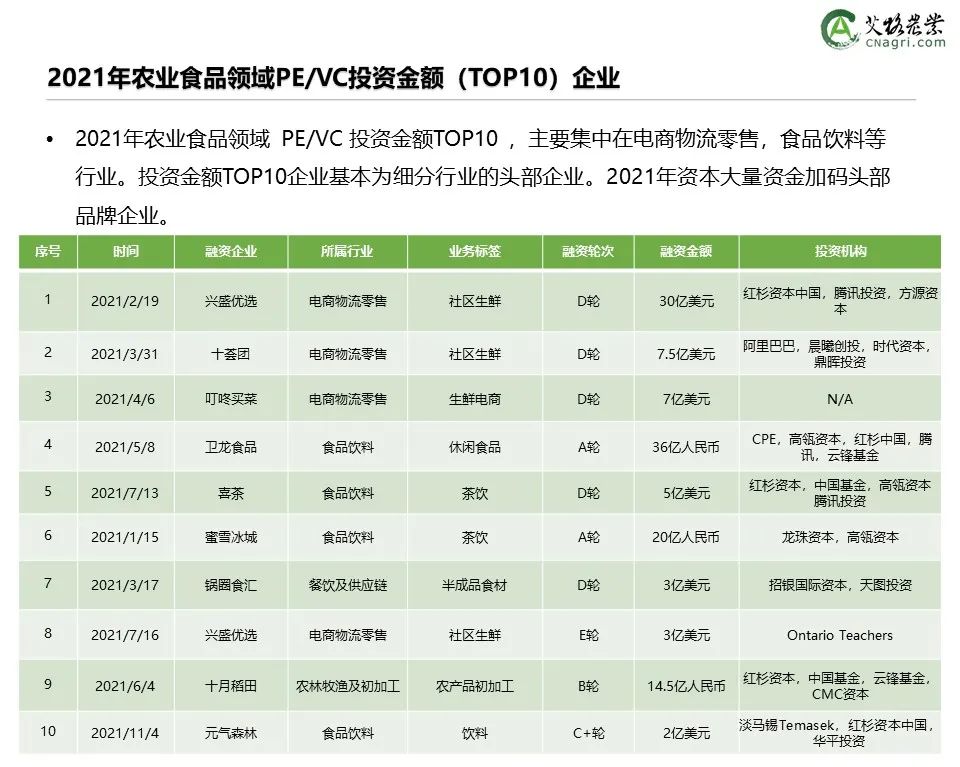 创投时代：2021年中国农业食品投资年报重磅出炉