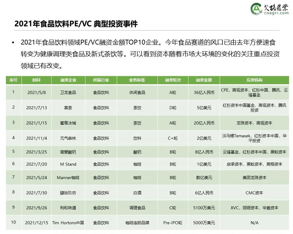 创投时代：2021年中国农业食品投资年报重磅出炉