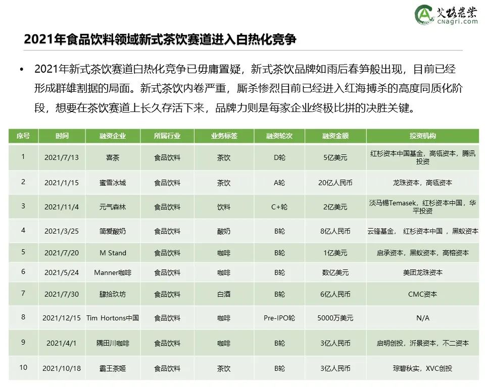创投时代：2021年中国农业食品投资年报重磅出炉