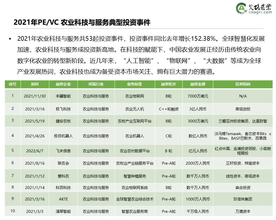 创投时代：2021年中国农业食品投资年报重磅出炉