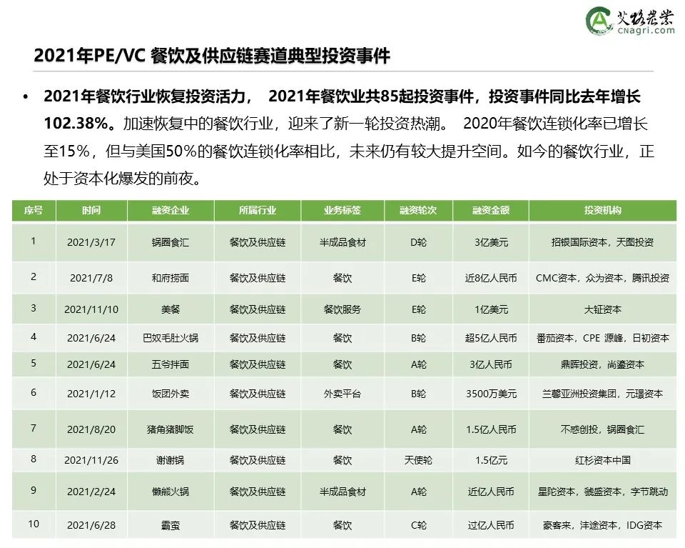 创投时代：2021年中国农业食品投资年报重磅出炉