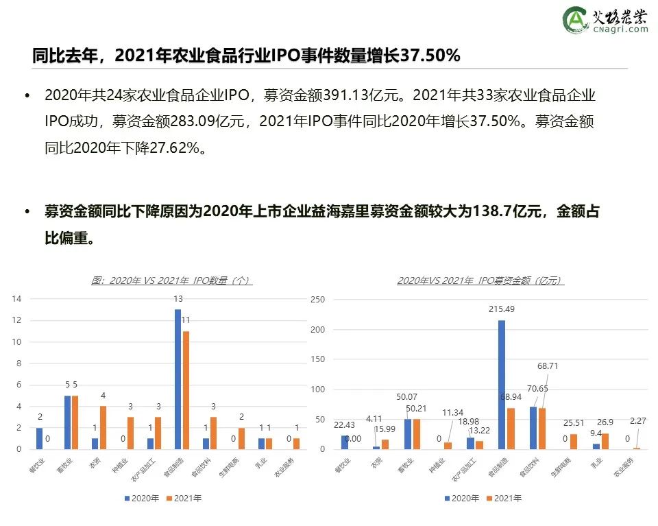创投时代：2021年中国农业食品投资年报重磅出炉
