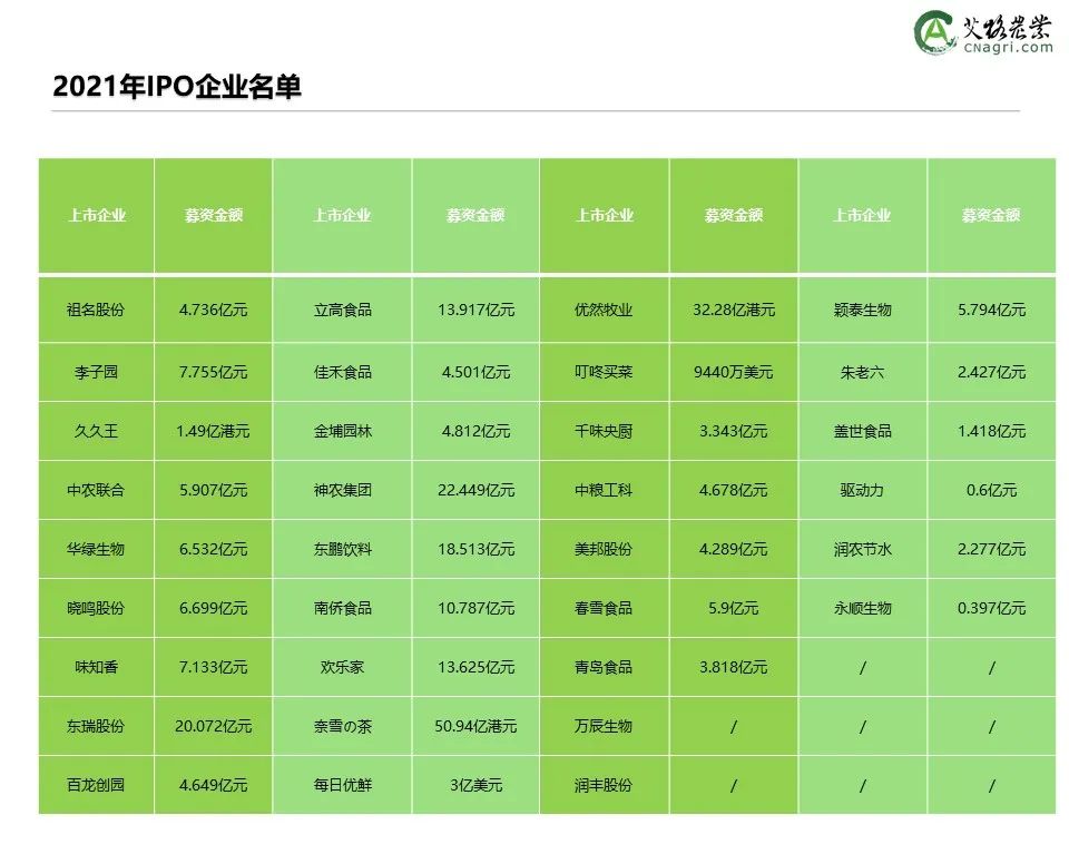 创投时代：2021年中国农业食品投资年报重磅出炉