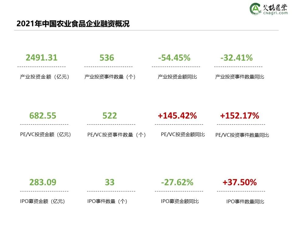 创投时代：2021年中国农业食品投资年报重磅出炉