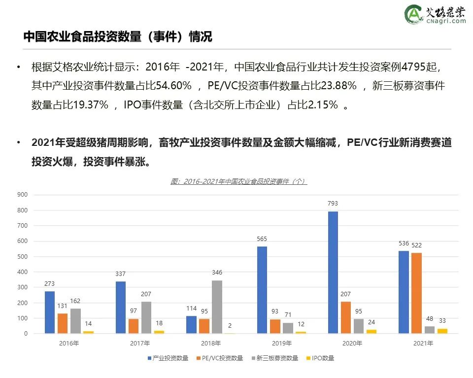 创投时代：2021年中国农业食品投资年报重磅出炉