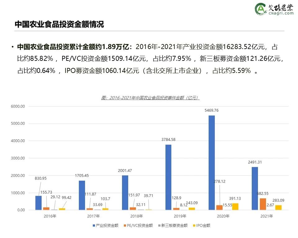 创投时代：2021年中国农业食品投资年报重磅出炉