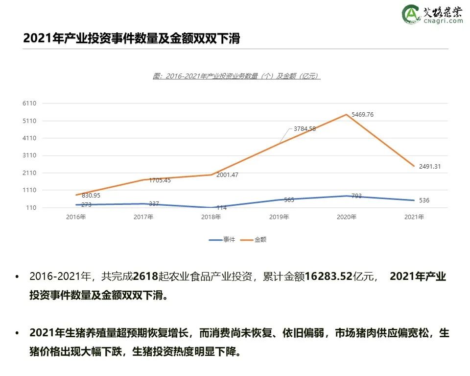 创投时代：2021年中国农业食品投资年报重磅出炉