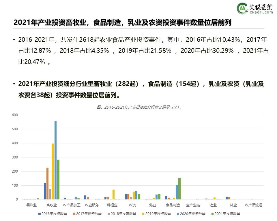 创投时代：2021年中国农业食品投资年报重磅出炉