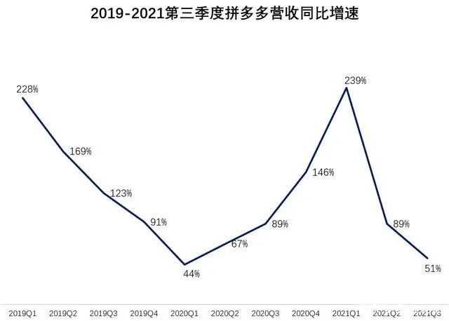 拼多多终于“砍”到了自己