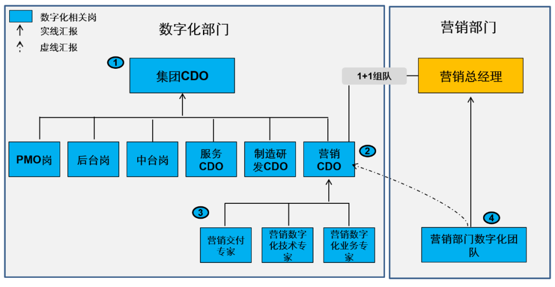 杨峻:驱动企业营销数字化转型的组织构建