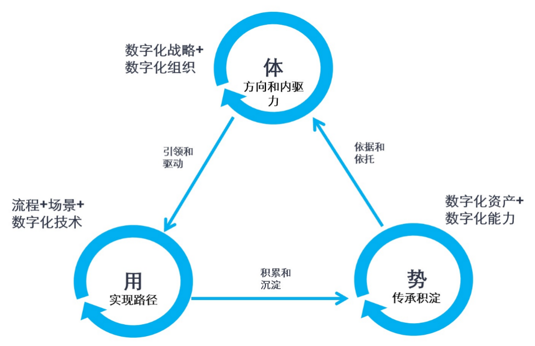 杨峻:驱动企业营销数字化转型的组织构建