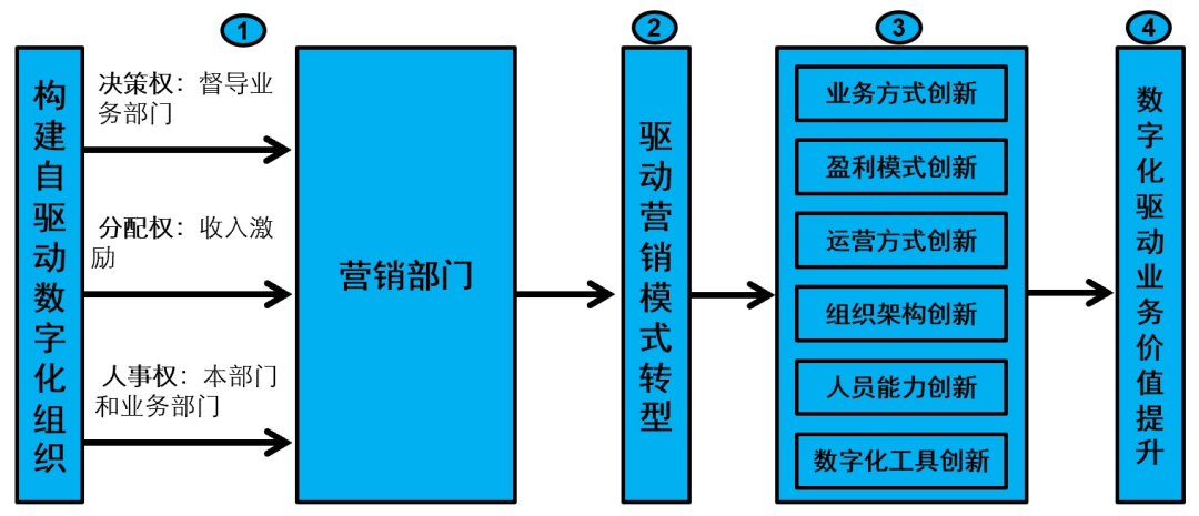 杨峻:驱动企业营销数字化转型的组织构建