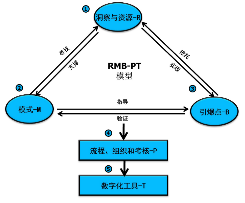 杨峻:驱动企业营销数字化转型的组织构建