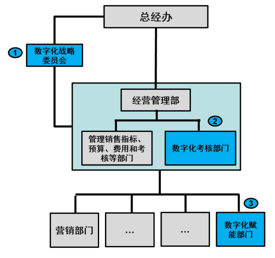 杨峻:驱动企业营销数字化转型的组织构建