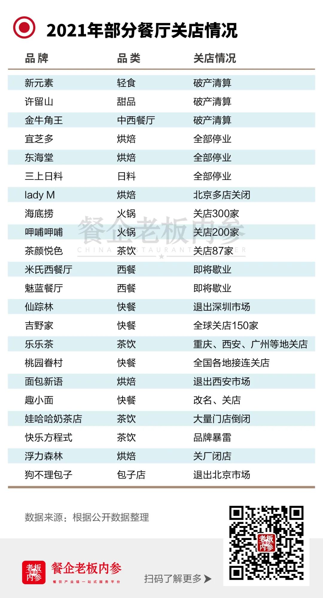 2021年,88.5万家餐企“阵亡”了