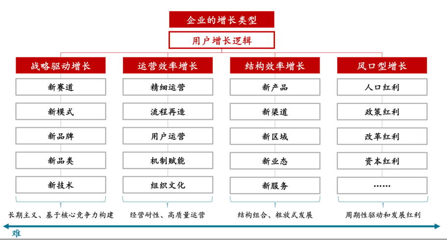 寿治国：2022，打赢新增长