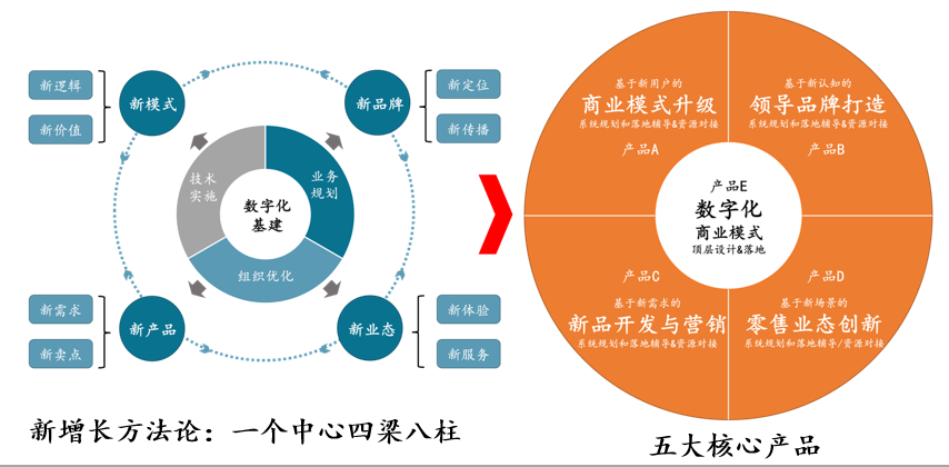 寿治国：2022，打赢新增长