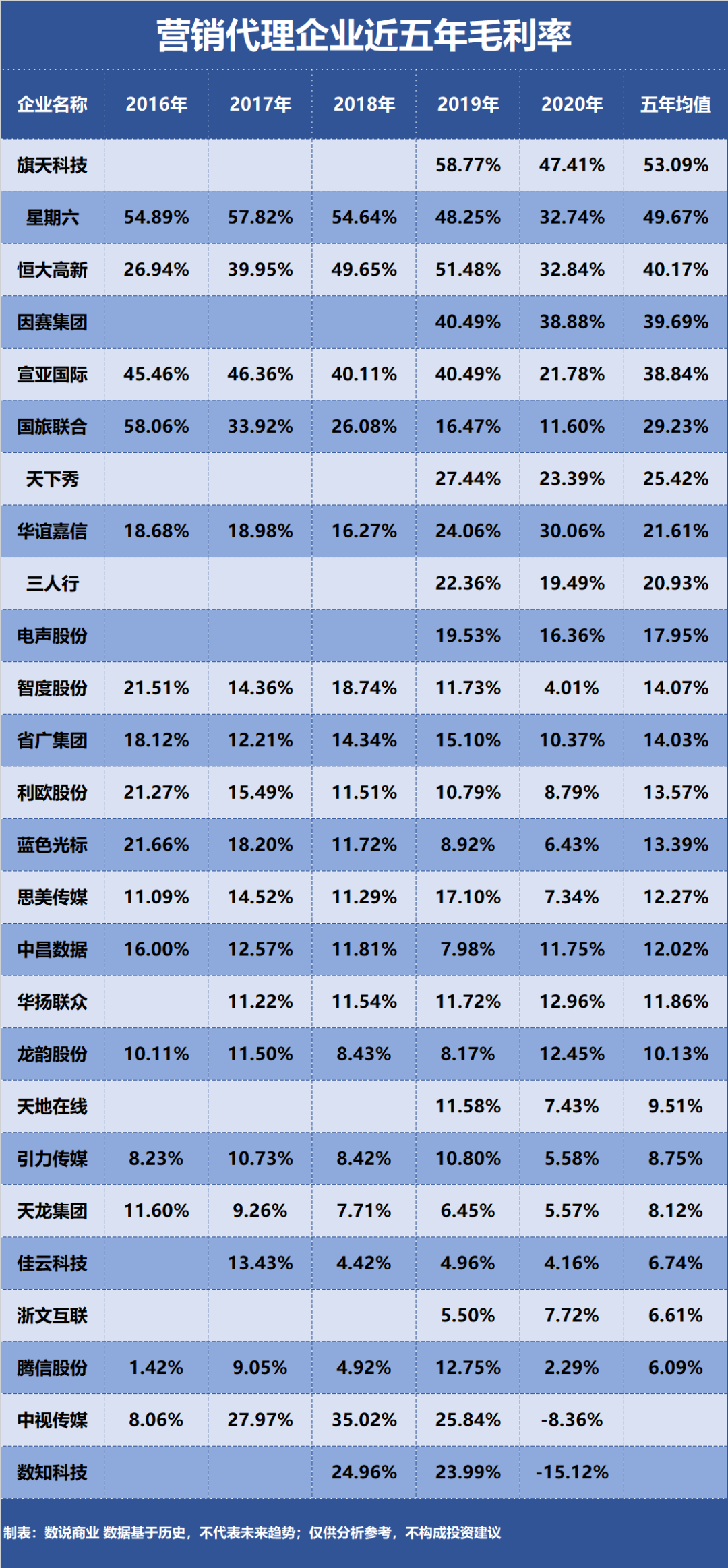 蓝色光标、天下秀、星期六……谁是最强营销代理商？