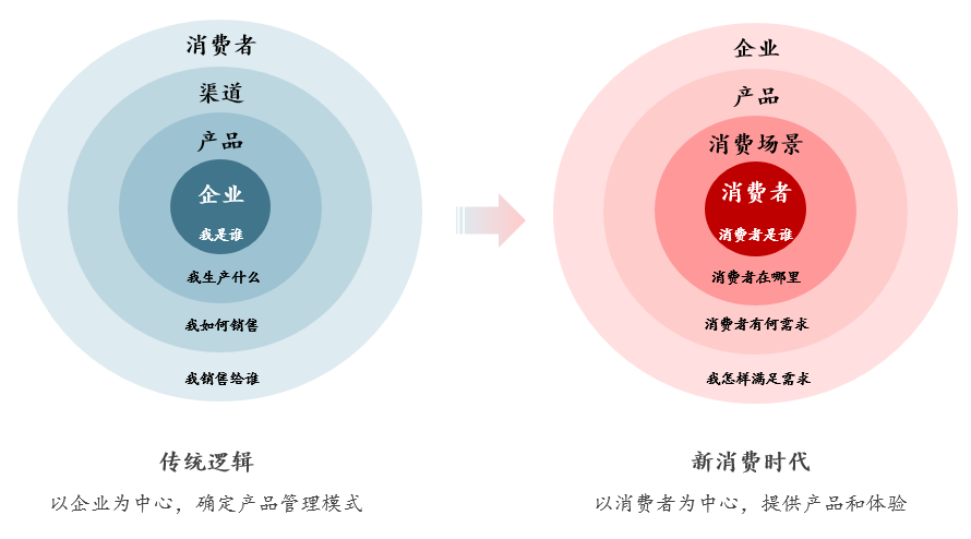 和君咨询吕乔璐:“嗅觉经济”下的产品战略