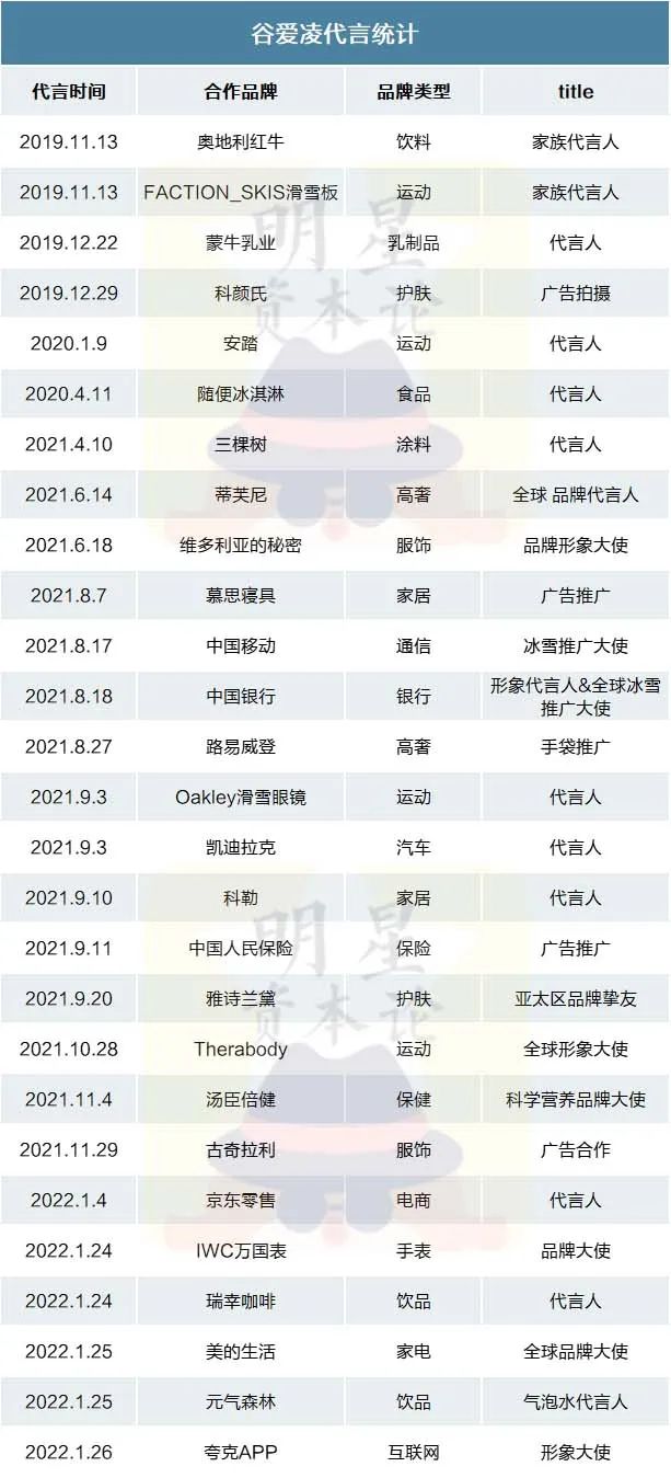1个谷爱凌=100+爆款标题,体育明星代言收割机时代来了吗?