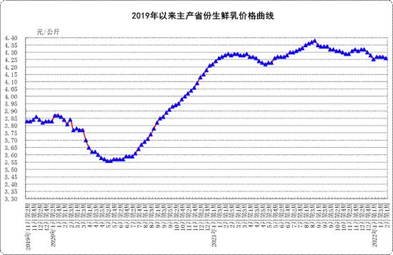 2月份第1周:生鲜乳平均价格4.26元/公斤