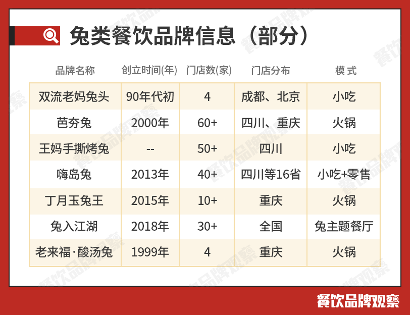 一年被吃掉3亿只，2022年兔肉要大爆了？
