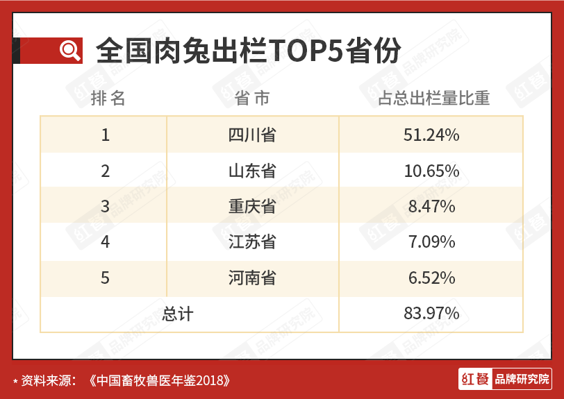 一年被吃掉3亿只，2022年兔肉要大爆了？