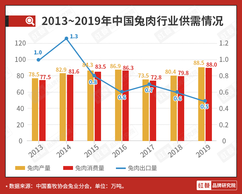 一年被吃掉3亿只，2022年兔肉要大爆了？