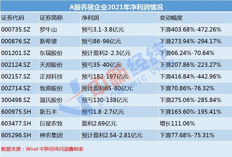 近20年盈利一次“清零”！养猪大户们还撑得住吗？