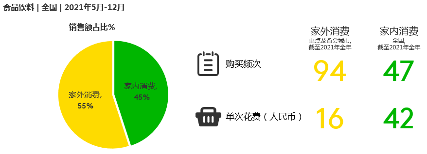 抓这几点来撬动2022年的户外食饮消费市场