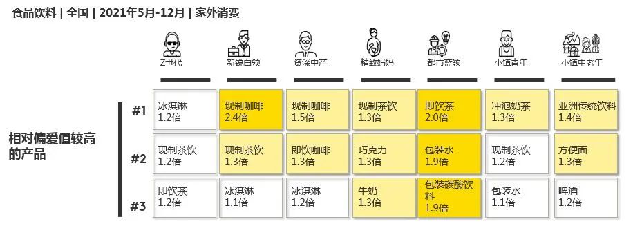抓这几点来撬动2022年的户外食饮消费市场