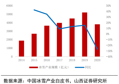 报告周选 | 冰雪营销正当时