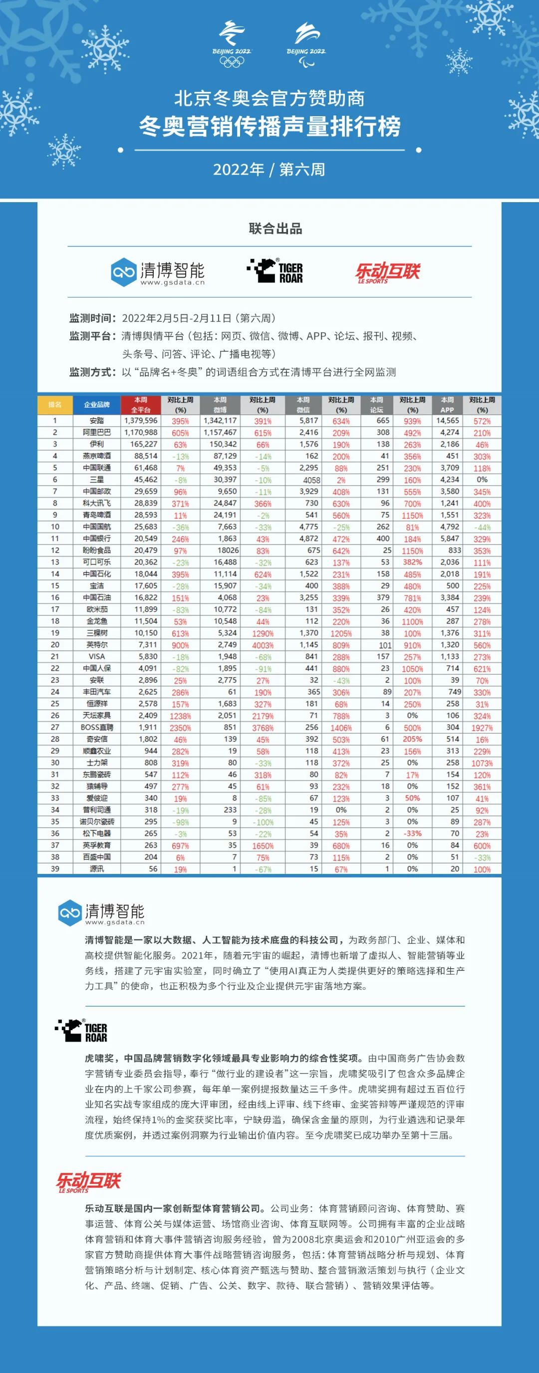 北京冬奥会官方赞助商冬奥营销传播声量第六周榜单发布