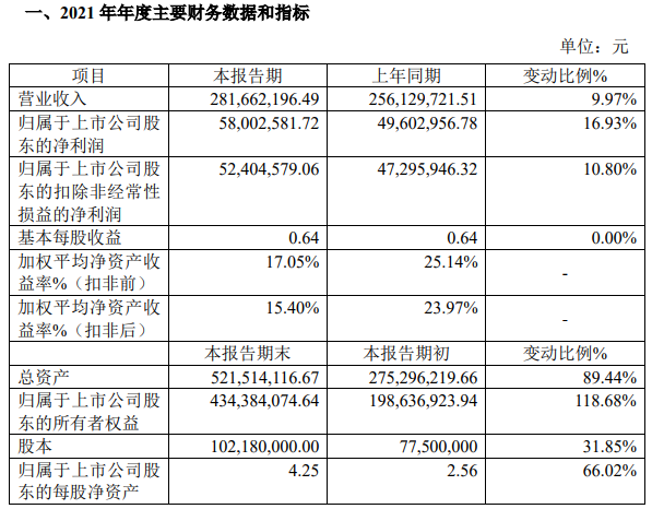 营收、净利润双增长,朱老六2021年有哪些关键词?